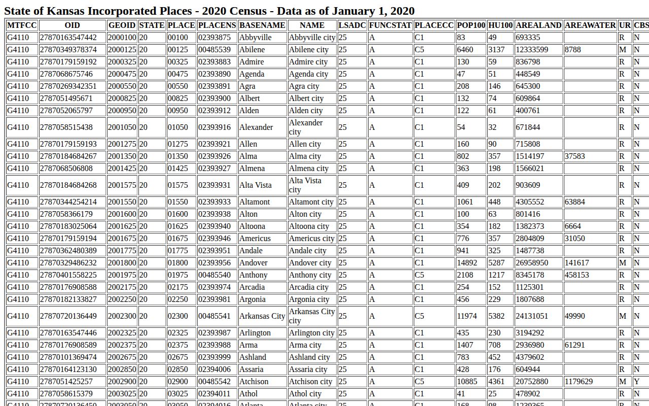 Census table supporting Ogden Riley County arrest records city context